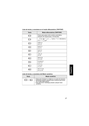 Page 18927
Español
Lista de teclas y caracteres en el modo alfanumérico (TAP/iTAP)
Lista de teclas y caracteres del Modo numérico: 
Te c l aModo alfanumérico (TAP/iTAP)
Pulse para pasar entre cambio automático, 
bloqueo de mayúsculas y minúsculas.
. , ? ! 0 1 @ 
’ ” - ( ) / : _ ; + & % × * = < > € £ $ ¥ ¤ [ 
] { }  ~ ^ ¿ ¡ § #
A B C 2
a b c 2
D E F 3
d e f 3
G H I 4
g h i 4
J K L 5
j k l 5
M N O 6
m n o 6
P Q R S 7
p q r s 7
T U V 8
t u v 8
W X Y Z 9
w x y z 9
Te c l aModo numérico
• Pulse para introducir un...