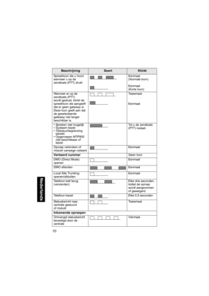 Page 22610
Nederlands
Spreektoon die u hoort 
wanneer u op de 
zendtoets (PTT) druktEenmaal 
(Normale toon)
Eenmaal 
(Korte toon)
Wanneer er op de 
zendtoets (PTT) 
wordt gedrukt, klinkt de 
spreektoon die aangeeft 
dat er geen gateway is. 
Deze toon geeft aan dat 
de geselecteerde 
gateway niet langer 
beschikbar is. Tweemaal
Eenmaal
• Spreken niet mogelijk 
• Systeem bezet
• Tijdsduurbegrenzing 
bereikt
• Opgeroepen MTP850 
niet beschikbaar of 
bezetTot u de zendtoets 
(PTT) loslaat.
Oproep verbroken of...