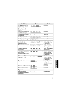 Page 22711
Nederlands
De MTP850 heeft een 
groepsoproep zonder 
gateway ontvangen 
(alleen tijdens het 
initiëren)Eenmaal
Groepsoproep met hoge 
prioriteit ontvangenEenmaal
Noodoproep verzonden 
of ontvangenTweemaal
Noodoproep mislukt Viermaal
Noodoproep ontvangen Eenmaal
Telefoonoproep 
(ontvangst) Full-
duplexprivéoproepVolgens de instellingen van 
het submenu Belstijl.Totdat de oproep 
wordt aangenomen 
of geweigerd.
Privéoproep ontvangen Volgens de instellingen van 
het submenu Belstijl.Totdat de oproep...