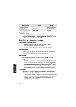 Page 22812
Nederlands
Periodiek alarm
Deze functie kan worden in- of uitgeschakeld door de gebruiker. 
Selecteer Menu > Setup > Tonen > Periodiek alarm, ook om de 
periode tussen de indicaties in te stellen.
Overzicht van toetsen en knoppen
To e ts Aan-Uit/Einde/Begin
• Ingedrukt houden om de MTP850 aan of uit te zetten.
• Indrukken om een oproep te beëindigen.
• Indrukken om terug te gaan naar het standaarddisplay.
Keuzetoetsen
Druk op of om de optie te selecteren die direct boven 
de linker- of...