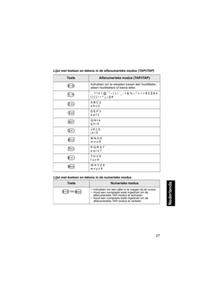 Page 24327
Nederlands
Lijst met toetsen en tekens in de alfanumerieke modus (TAP/iTAP) 
Lijst met toetsen en tekens in de numerieke modus
To e t sAlfanumerieke modus (TAP/iTAP)
Indrukken om te wisselen tussen één hoofdletter, 
alleen hoofdletters of kleine letter.
. , ? ! 0 1 @ 
’ ” – ( ) / : _ ; + & % × * = < > € £ $ ¥ ¤ 
[ ] { }  ~ ^ ¿ ¡ § #
A B C 2
a b c 2
D E F 3
d e f 3
G H I 4
g h i 4
J K L 5
j k l 5
M N O 6
m n o 6
P Q R S 7
p q r s 7
T U V 8
t u v 8
W X Y Z 9
w x y z 9
To e t sNumerieke modus
• Indrukken...
