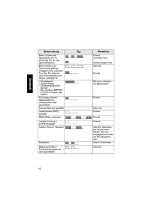 Page 6210
Deutsch
Beim Drücken der 
Sprechtaste (PTT) 
ertönt der Ton für die 
Sprecherlaubnis Einmal 
(normaler Ton)
Einmal (kurzer Ton)
Beim Drücken der 
Sprechtaste erklingt 
Freigabe-ohne-Gateway-
Ton; Der Ton zeigt an, 
dass das Gateway nicht 
länger verfügbar ist. Zweimal
Einmal
• Sendesperre 
• System belegt
• Sendezeitbegrenzer 
läuft ab
• Das gerufene MTP850 
ist nicht verfügbar oder 
besetztBis zum Loslassen 
der Sprechtaste
Ruf aufgrund eines 
Netzwerkfehlers 
unterbrochen oder 
gescheitertEinmal...