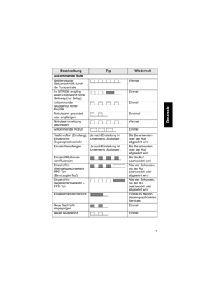 Page 6311
Deutsch
Ankommende Rufe
Quittierung der 
Statusnachricht durch 
die FunkzentraleViermal
Ihr MTP850 empfing 
einen Gruppenruf ohne 
Gateway (nur Setup)Einmal
Ankommender 
Gruppenruf hoher 
PrioritätEinmal
Notrufalarm gesendet 
oder empfangenZweimal
Notrufalarmmeldung 
gescheitertViermal
Ankommender Notruf  Einmal
Telefonrufton (Empfang), 
Einzelruf im 
GegensprechverkehrJe nach Einstellung im 
Untermenü „Ruftonart“.Bis Sie antworten 
oder der Ruf 
abgelehnt wird
Einzelruf empfangen Je nach Einstellung...