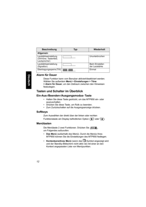 Page 6412
DeutschAlarm für Dauer
Diese Funktion kann vom Benutzer aktiviert/deaktiviert werden. 
Wählen Sie außerdem Menü > Einstellungen > Töne 
>AlarmfürDauer, um den Zeitraum zwischen den Hinweisen 
festzulegen.
Tasten und Schalter im Überblick
Ein-Aus-/Beenden-/Ausgangsmodus- Ta s t e
• Halten Sie diese Taste gedrückt, um das MTP850 ein- oder 
auszuschalten.
• Drücken Sie diese Taste, um Rufe zu beenden.
• Zum Zurückschalten auf die Ausgangsanzeige drücken.
Softkeys
Zum Auswählen der direkt über der linken...