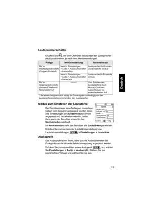 Page 6715
Deutsch
Lautsprecherschalter
Drücken Sie , um den Ohrhörer (leise) oder den Lautsprecher 
(laut) zu aktivieren, je nach den Menüeinstellungen. 
Modus zum Einstellen der Lautstärke
Der Diensteanbieter kann festlegen, dass diese 
Option vom Benutzer angepasst werden kann. 
Alle Einstellungen des Einzelmodus können 
angepasst und beibehalten werden, selbst 
dann wenn der Benutzer erneut in den 
Normalmodus wechselt. 
Im Normalmodus stellt der Benutzer alle Lautstärken parallel ein.
Drücken Sie zum Ändern...