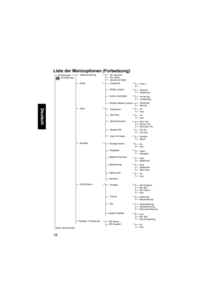 Page 7018
Deutsch
Liste der Menüoptionen (Fortsetzung)
Einstellungen
(Fortsetzung)
Audio
Töne
Anzeige
Zeit & Datum
Energie – Einsparung
EE-Status
EE-Auswahl
Anzeige
Set
System UpdateZeit & Datum
Nur Zeit
Nur Datum
Aus
Zeitformat
Datumsformat
Zeiteinstellung
Zeitabweichung
Datumseinstellung
Aus
Nur Zeit
Zeit & Abweichg
An
Aus
Siehe nächste SeiteFormat
Anzeige drehen
Textgröße
Bildschirmschoner
Beleuchtung
Hgrdmuster
Kontrast Dateneinstellung
Nur Sprache
Nur Daten
Sprache & Daten
Pfeifen unterdr.Audioprofil...