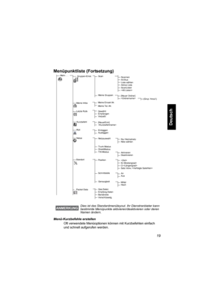 Page 7119
Deutsch
Menüpunktliste (Fortsetzung)
Menü-Kurzbefehle erstellen
Oft verwendete Menüoptionen können mit Kurzbefehlen einfach 
und schnell aufgerufen werden.
Dies ist das Standardmenülayout. Ihr Dienstranbieter kann 
bestimmte Menüpunkte aktivieren/deaktivieren oder deren 
Namen ändern.
Mehr. . .
Meine Infos
Kurzbefehl
RUI
Netze
Standort
Packet DataNetzauswahl
Trunk Modus
DirektModus
TXI-Modus
Position
Schnittstelle
Ges.Daten
Empfang.Daten
Bandbreite
Verschlüsselg.
Gruppen-Einst.
Meine Gruppen
Meine...