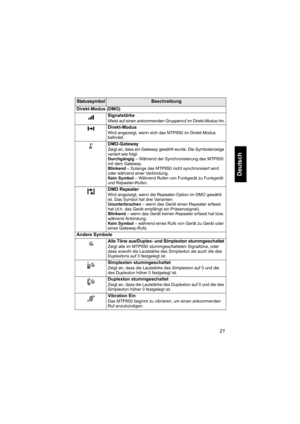 Page 7321
Deutsch
Direkt-Modus (DMO)
Signalstärke
Weist auf einen ankommenden Gruppenruf im Direkt-Modus hin.
Direkt-Modus
Wird angezeigt, wenn sich das MTP850 im Direkt-Modus 
befindet.
DMO-Gateway
Zeigt an, dass ein Gateway gewählt wurde. Die Symbolanzeige 
variiert wie folgt:
Durchgängig – Während der Synchronisierung des MTP850 
mit dem Gateway. 
Blinkend – Solange das MTP850 nicht synchronisiert wird 
oder während einer Verbindung.
Kein Symbol – Während Rufen von Funkgerät zu Funkgerät 
und...