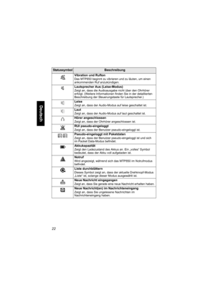 Page 7422
Deutsch
Vibration und Rufton
Das MTP850 beginnt zu vibrieren und zu läuten, um einen 
ankommenden Ruf anzukündigen.
Lautsprecher Aus (Leise-Modus)
Zeigt an, dass die Audioausgabe nicht über den Ohrhörer 
erfolgt. (Weitere Informationen finden Sie in der detaillierten 
Beschreibung der Steuerungstaste für Lautsprecher.)
Leise
Zeigt an, dass der Audio-Modus auf leise geschaltet ist.
Laut
Zeigt an, dass der Audio-Modus auf laut geschaltet ist.
Hörer angeschlossen
Zeigt an, dass der Ohrhörer angeschlossen...