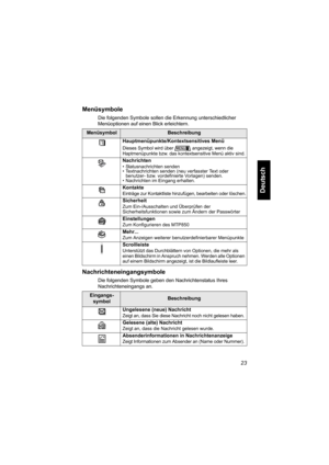 Page 7523
Deutsch
Menüsymbole
Die folgenden Symbole sollen die Erkennung unterschiedlicher 
Menüoptionen auf einen Blick erleichtern.
Nachrichteneingangsymbole
Die folgenden Symbole geben den Nachrichtenstatus Ihres 
Nachrichteneingangs an.
MenüsymbolBeschreibung
Hauptmenüpunkte/Kontextsensitives Menü
Dieses Symbol wird über angezeigt, wenn die 
Haptmenüpunkte bzw. das kontextsensitive Menü aktiv sind.
Nachrichten
• Statusnachrichten senden 
• Textnachrichten senden (neu verfasster Text oder 
benutzer- bzw....