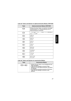 Page 7927
Deutsch
Liste der Tasten und Zeichen im alphanumerischen Modus (TAP/iTAP) 
Liste der Tasten und Zeichen im numerischen Modus: 
Ta s t eAlphanumerischer Modus (TAP/iTAP)
Drücken Sie diese Taste, um zwischen einmaliger 
Großschreibung, nur Großschreibung und nur 
Kleinschreibung zu wechseln.
. , ? ! 0 1 @ 
’ “ - ( ) / : _ ; + & % × * = < > € £ $ ¥ ¤ [ 
] { }  ~ ^ ¿ ¡ § #
A B C 2
a b c 2
D E F 3
d e f 3
G H I 4
g h i 4
J K L 5
j k l 5
M N O 6
m n o 6
P Q R S 7
p q r s 7
T U V 8
t u v 8
W X Y Z 9
w x y z...