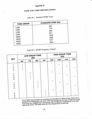 Page 66APPendix 
B
TONE  AND 
CODE  SPECIFICATIONS
Table  B-1. Standard  DTMF 
Tones
;ffiisionsforencoding.anddecoding16differentkevs.Eachkeyis assisnedtworrequen:i:;.::^rj:r*::xtfiilrlnili.i;Jf;[ft  lgiliffi SlTo
asslgneo  lw(J 
tlvgueil: 
-- 
with 16 ditterent  coml
rirll  pft 
*:1qr:a[g:f,3fii,Yi,ih:;ili  s 
 
i  oi 
eac 
tr kev
STANDARD 
DTMF 
(Hz)
697 770
852941
1209 1336
14771633
LOW
Low LOW
LOW HIGHHIGH HIGHHIGH
Table B-2. 
DTMF  FrequencY  Coding*
HIGH  GROUP  TONE
LOW  GROUP  TONE
1
2 3
A
456
B
7I
9
c...