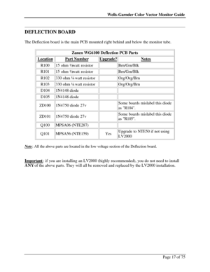 Page 17Wells-Garnder Color Vector Monitor Guide Page 17 of 75  
DEFLECTION BOARD 
 
The Deflection board is the main PCB mounted right behind and below the monitor tube.  
 
Zanen WG6100 Deflection PCB Parts Location Part Number Upgrade? Notes R100 15 ohm ½ watt resistor  Brn/Grn/Blk R101 15 ohm ½ watt resistor  Brn/Grn/Blk R102 330 ohm ¼ watt resistor  Org/Org/Brn R103 330 ohm ¼ watt resistor  Org/Org/Brn D104 1N4148 diode    D105 1N4148 diode    ZD100 1N4750 diode 27v  Some boards mislabel this diode 
as...