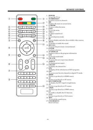 Page 11-10-REMOTE CONTROL1:   POWER
      To turn the TV on.
2:   NUMBER KEY
      For direct access to .
3:   
      Displays the main on-screen menu. 
4:   CURSOR
      To move within the menu.
5:   EXIT
      To exit the menu.
6:   VOL+/- 
      To adjust sound level.
7:   P.M
      To switch picture mode.
8:   
      Press to display and select the available video sources.   
9:   MUTE
      To disable or enable the sound.
10: RECALL
      To access the previously viewed channel.
11: ENTER
      Confirms...