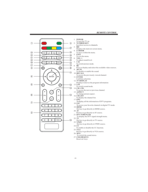 Page 11-10-
REMOTE CONTROL
1:
To turn the TV on.
2:
For direct access to .
3:
Displays the main on-screen menu.
4:
To move within the menu.
5:
To exit the menu.
6:
To adjust sound level.
7:   P
To switch picture mode.
8:
Press to display and select the available video sources.
9:
To disable or enable the sound.
10:
To access the previously viewed channel.
11:
Confirms selection.
12:
Displays/removes the program information
13:
To switch sound mode.
14:
To access the next or previous channel.
15:
To change...
