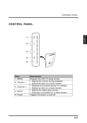 Page 15CONTROL PANEL
11
English
CONTROL PANEL
ItemDescription
1. MENU Displays the LED TV setup screen.
2. Volume +/- • Adjusts the volume during playback.
•

Selects an item on a menu screen.
3. Channel +/- • Switches the channel during TV viewing.
•

Selects an item on a menu screen.
4. INPUT • Selects the video input source.
•

Executes a command on a menu screen.
5. Power Toggles the power on and off.
LRA
V 2U SBL
R
2
3
1
4
5
MENU
INPUT
VOL
CH 