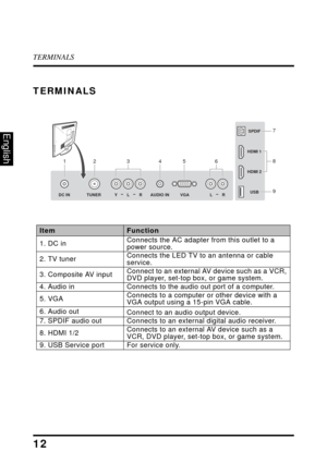Page 16TERMINALS
12
English
TERMINALS
ItemFunction
1. DC in Connects the AC adapter from this outlet to a 
power source.
2. TV tuner Connects the LED TV to an antenna or cable 
ser

vice.
3. Composite AV input Connect to an external AV device such as a VCR, 
DVD

 player, set-top  box, or game system.
4. Audio in Connects to the audio out port of a computer.
5. VGA Connects to a computer or other device with a 
VGA outpu

t using a 15-pin VGA cable.
6. Audio out Connect to an audio output device.
7. SPDIF audio...