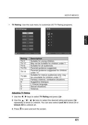 Page 45SETUP MENUS
41
English
•TV Rating : Use this sub-menu to customize US TV Rating programs.
Adjusting TV Rating
1  Use the  /  keys to select TV Rating and press  .
2  Use the   /  /  /  keys to select the desired rating and press   
repeatedly to block or unbloc k. Y
 ou can also select Lock All to block all or 
Unlock All  to unblock all.
3   Pres
s  to save and exit the screen.
RatingDescription
TV-Y Suitable for young children.
TV-Y7 May not be suitable for children under 7.
TV-G Suitable for all...