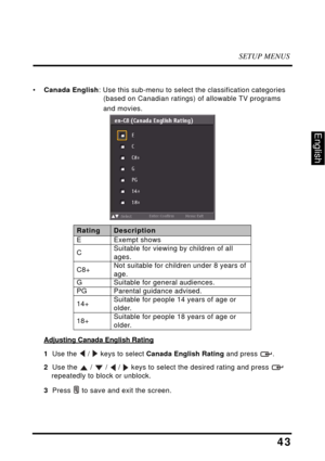 Page 47SETUP MENUS
43
English
•Canada English : Use this sub-menu to select the classification categories 
(based on Canadian ratings) of allowable TV programs 
and movies.
Adjusting Canada English Rating
1  Use the  /  keys to select Canada English Rating and press  .
2   Use the   /  /  /  keys to select the desired rating and press   
repeatedly to block or unblock. 
3   Pres
s  to save and exit the screen.
RatingDescription
E Exempt shows
C Suitable for viewing by children of all 
ages.
C8+ Not suitable for...