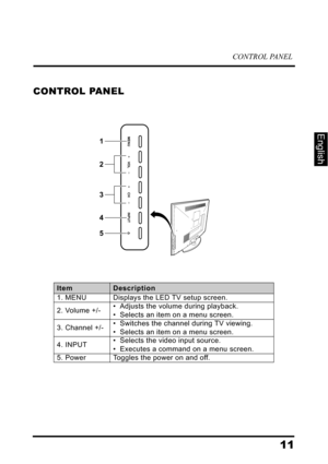 Page 15CONTROL PANEL
11
English
CONTROL PANEL
ItemDescription
1. MENUDisplays the LED TV setup screen.
2. Volume +/-• Adjusts the volume during playback.
• Selects an item on a menu screen.
3. Channel +/-• Switches the channel during TV viewing.
• Selects an item on a menu screen.
4. INPUT• Selects the video input source.
• Executes a command on a menu screen.
5. PowerToggles the power on and off.
LRAV 2USBL R
2
3
1
4
5
MENU INPUTVOL
CH 