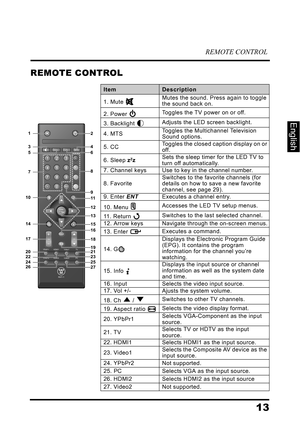 Page 17REMOTE CONTROL
13
English
REMOTE CONTROL
ItemDescription
1. Mute  Mutes the sound. Press again to toggle 
the sound back on.
2. Power Toggles the TV power on or off.
3. Backlight Adjusts the LED screen backlight.
4. MTSToggles the Multichannel Television 
Sound options.
5. CCToggles the closed caption display on or 
off.
6. Sleep zZzSets the sleep timer for the LED TV to 
turn off automatically.
7. Channel keysUse to key in the channel number.
8. Favorite Switches to the favorite channels (for 
details...