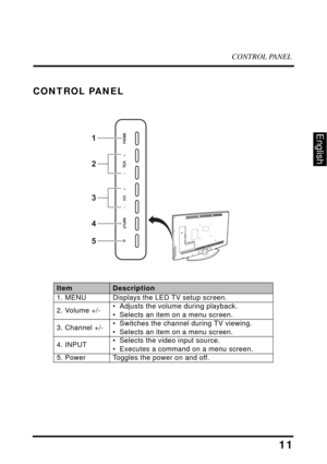 Page 15CONTROL PANEL
11
English
CONTROL PANEL
ItemDescription
1. MENUDisplays the LED TV setup screen.
2. Volume +/-• Adjusts the volume during playback.
• Selects an item on a menu screen.
3. Channel +/-• Switches the channel during TV viewing.
• Selects an item on a menu screen.
4. INPUT• Selects the video input source.
• Executes a command on a menu screen.
5. PowerToggles the power on and off.
2
3
1
4
5
MENU INPUTVOL
CH 