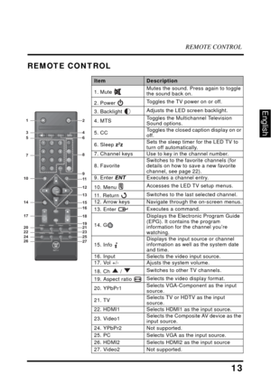 Page 17REMOTE CONTROL
13
English
REMOTE CONTROL
ItemDescription
1. Mute  Mutes the sound. Press again to toggle 
the sound back on.
2. Power Toggles the TV power on or off.
3. Backlight Adjusts the LED screen backlight.
4. MTSToggles the Multichannel Television 
Sound options.
5. CCToggles the closed caption display on or 
off.
6. Sleep zZzSets the sleep timer for the LED TV to 
turn off automatically.
7. Channel keysUse to key in the channel number.
8. Favorite Switches to the favorite channels (for 
details...