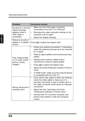 Page 60TROUBLESHOOTING
56
English
No picture or the No
Signal message 
appears when a 
VGA cable is 
connected.• Make sure the VGA cable is properly 
connected to the LED TV’s VGA port.
• Decrease the video resolution setting on the  computer and try again.
• Adjust the display settings.
Picture is cut off or 
appear in a sidebar 
screen. Press   to adjust the Aspect ratio.
Poor image quality 
in TV mode (cutoff 
picture, snowy 
images). • Check your antenna connection. If necessary, 
rotate the antenna and...