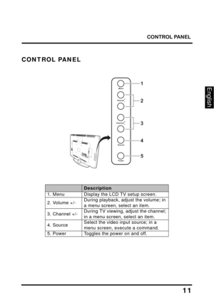 Page 15
CONTROL PANEL
11
English
CONTROL PANEL
Power
Source Menu
Volume
Channel
U SBL RH
DM
ICO MPON ENTPC  
/  V G AP
C
 A
UDIOS
PD
IF
 O
U
TY
Pb P
r
L R
2
3
1
4
5
ItemDescription
1. MenuDisplay the LCD TV setup screen.
2. Volume +/-During playback, adjust the volume; in 
a menu screen, select an item.
3. Channel +/-During TV viewing, adjust the channel; 
in a menu screen, select an item.
4. SourceSelect the video input source; in a 
menu screen, execute a command.
5. PowerToggles the power on and off. 