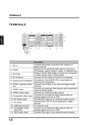 Page 16
TERMINALS
12
English
TERMINALS
USBL RH
D M
IC
O
M P
O NEN
TPC
 /  
V
G
APC
 A
UDIOS
P
D
IF
 O
UTY
Pb P
r
L R
L
R
HDMI
COMPONENT
AUDIO
PC / VGA PC AUDIO
SPDIF OUT Y
PbPr
YPbPr
LR
LR
AV1LR
USB
AV 2
L
R
HDMI
1281257
13
14
102116943
ItemFunction
1. AC inConnect the power cord from this outlet to a 
power source.
2. HDMI Connect to an external video device such as a 
DVD player, game system,  cable, or satellite box.
3. PC/VGAUsing a 15-pin VGA cable, connect to a computer 
or other device with a VGA...