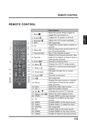 Page 17
REMOTE CONTROL
13
English
REMOTE CONTROL
ItemDescription
FavoriteMTSZ
Z
ZC.C.
TV
Video1
HDMI1
YPbPr1
PC
Video2
HDMI2
YPbPr2 ENT
DA
B
C
Vol Input
Ch
Enter
RMT-11
1
7
10
14
17 3
5
2
4
6
20
22 21
23
24
26 2
527 9
19 13
16 8
11
12
1
5
18
1. Mute  Mute the sound. Press it again to 
toggle the sound back on.
2. Power Toggle the TV power on and off.
3. Backlight Adjust the LCD screen backlight.
4. MTSNot supported.
5. CCToggle the closed caption display on 
and off.
6. Sleep 
zZzSet the sleep timer for the LCD...