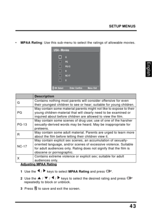 Page 47
SETUP MENUS
43
English
•MPAA Rating : Use this sub-menu to select t he ratings of allowable movies.
USA - Movies
R G
PG
PG-13
NC-17
X
:Select Enter: Confirm Menu: Exit
RatingDescription
GContains nothing most parents  will consider offensive for even 
their youngest children to see or hear; suitable for young children.
PG
May contain some material parents might not like to expose to their 
young children-material that will clearly need to be examined or 
inquired about before children are allowed to...