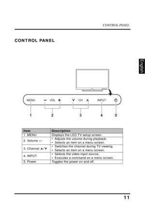 Page 16CONTROL PANEL
11
English
CONTROL PANEL
ItemDescription
1. MENUDisplays the LED TV setup screen.
2. Volume +/-• Adjusts the volume during playback.
• Selects an item on a menu screen.
3. Channel /• Switches the channel during TV viewing.
• Selects an item on a menu screen.
4. INPUT• Selects the video input source.
• Executes a command on a menu screen.
5. PowerToggles the power on and off.
23145 