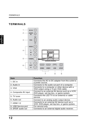 Page 17TERMINALS
12
English
TERMINALS
ItemFunction
1. DC inConnects the AC to DC adapter from this outlet to 
a power source.
2. Audio inConnects to the audio out port of a computer.
3. VGAConnects to a computer or other device with a 
VGA output using a 15-pin VGA cable.
4. Composite AV inputConnect to an external AV device such as a VCR, 
DVD player, set-top box, or game system.
5. TV tunerConnects the LED TV to an antenna or cable 
service.
6. Audio outConnect to an analog audio output device.
7. HDMI...