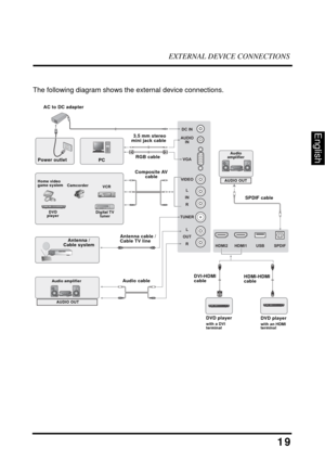 Page 24EXTERNAL DEVICE CONNECTIONS
19
English
The following diagram shows the external device connections.
HDMI1 USB HDMI2 SPDIF
TUNERVGA AUDIO
IN DC IN
VIDEO
RL
OUTRL
IN
Antenna cable / 
Cable TV line Antenna /
Cable systemPC
AUDIO OUTAUDIO OUT
3.5 mm stereo 
mini jack cable
RGB cable
Audio cableSPDIF cable
HDMI-HDMI 
cable DVI-HDMI 
cable
DVD player
with an HDMI 
terminal
AC to DC adapter
Power outlet
Home video 
game system
Camcorder
VCR
DVD 
playerDigital TV 
tuner
Composite AV 
cable
DVD player
with a DVI...