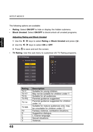 Page 53SETUP MENUS
48
English
The following options are available:
•Rating: Select ON/OFF to hide or display the hidden submenu.
•Block Unrated: Select ON/OFF to block/unlock all unrated programs.
Adjusting Rating and Block Unrated
1  Use the  /  keys to select Rating or Block Unrated and press  .
2  Use the  /  keys to select ON or OFF.
3  Press  to save and exit the screen.
•TV Rating: Use this sub-menu to customize US TV Rating programs.
RatingDescription
TV-YSuitable for young children.
TV-Y7May not be...