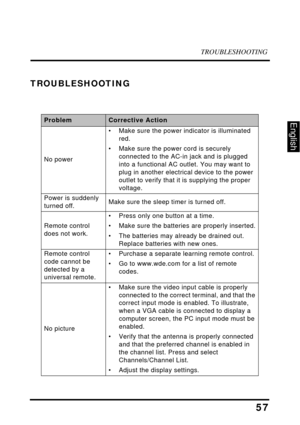 Page 62TROUBLESHOOTING
57
English
TROUBLESHOOTING
ProblemCorrective Action
No power
• Make sure the power indicator is illuminated 
red.
• Make sure the power cord is securely 
connected to the AC-in jack and is plugged 
into a functional AC outlet. You may want to 
plug in another electrical device to the power 
outlet to verify that it is supplying the proper 
voltage.
Power is suddenly 
turned off.Make sure the sleep timer is turned off.
Remote control 
does not work.
• Press only one button at a time.
•...