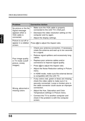 Page 63TROUBLESHOOTING
58
English
No picture or the No
Signal message 
appears when a 
VGA cable is 
connected.
• Make sure the VGA cable is properly 
connected to the LED TV’s VGA port.
• Decrease the video resolution setting on the 
computer and try again.
• Adjust the display settings.
Picture is cut off or 
appear in a sidebar 
screen.
Press  to adjust the Aspect ratio.
Poor image quality 
in TV mode (cutoff 
picture, snowy 
images).
• Check your antenna connection. If necessary, 
rotate the antenna and...