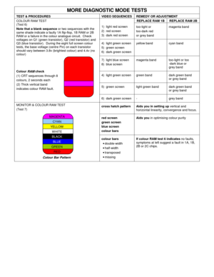 Page 19MORE DIAGNOSTIC MODE TESTS
TEST & PROCEDURES VIDEO SEQUENCES REMEDY OR ADJUSTMENT
REPLACE RAM 1B REPLACE RAM 2B
1)  light red screen
2)  red screen
3)  dark red screentoo-light or
too-dark red
or grey bandmagenta band
4)  light green screen
5)  green screen
6)  dark green screenyellow band cyan band
7)  light blue screen
8)  blue screenmagenta band too-light or too
-dark blue or
grey band
4)  light green screen green band dark green band
or grey band
5)  green screen light green band dark green band
or...