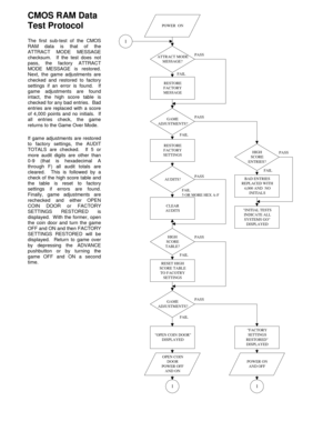 Page 22CMOS RAM Data
Test Protocol
The first sub-test of the CMOS
RAM data is that of the
ATTRACT MODE MESSAGE
checksum.  If the test does not
pass, the factory ATTRACT
MODE MESSAGE is restored.
Next, the game adjustments are
checked and restored to factory
settings if an error is found.  If
game adjustments are found
intact, the high score table is
checked for any bad entries.  Bad
entries are replaced with a score
of 4,000 points and no initials.  If
all entries check, the game
returns to the Game Over Mode....