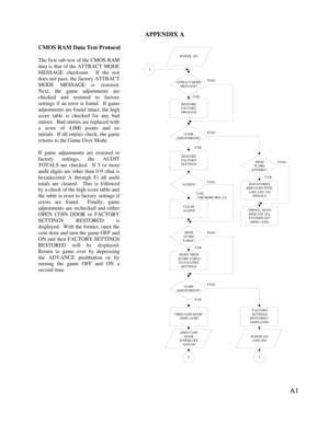 Page 27A1APPENDIX ACMOS RAM Data Test ProtocolThe first sub-test of the CMOS RAMdata is that of the ATTRACT MODEMESSAGE checksum.  If the testdoes not pass, the factory ATTRACTMODE MESSAGE is restored.Next, the game adjustments arechecked and restored to factorysettings if an error is found.  If gameadjustments are found intact, the highscore table is checked for any badentries.  Bad entries are replaced witha score of 4,000 points and noinitials.  If all entries check, the gamereturns to the Game Over Mode.If...