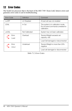 Page 5248    MSI-7300 Operator’s Manual
7.2 Error Codes
The ScaleCore processor that is the heart of the  MSI-7300  Dyna-Link2 detects errors and 
generates error codes to aid in troubleshooting. 
Table 7-2. Error Codes
Error CodeDefinitionComment
LcOFF LC Disabled A load cell was not enabled
2CAL In Cal The system is in calibration mode. 
Do n

ot send commands unrelated to 
calibration.
unCAL Not Calibrated System has not been calibrated.
Error
LoadOverload
Tension/Weight exceeds set 
capacity +9d
Load 
Cell...