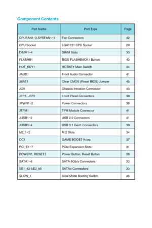 Page 25Component Contents
Port NamePort TypePage
CPUFAN1~2,SYSFAN1~3 Fan Connectors 42
CPU Socket LGA1151 CPU Socket 29
DIMM1~4 DIMM Slots 30
FLASHB1 BIOS FLASHBACK+ Button 43
HOT_KEY1 HOTKEY Main Switch 44
JAUD1 Front Audio Connector 41
JBAT1 Clear CMOS (Reset BIOS) Jumper 45
JCI1 Chassis Intrusion Connector 43
JFP1, JFP2 Front Panel Connectors 39
JPWR1~2 Power Connectors 38
JTPM1 TPM Module Connector 41
JUSB1~2 USB 2.0 Connectors 41
JUSB3~4 USB 3.1 Gen1 Connectors 39
M2_1~2 M.2 Slots 34
OC1 GAME BOOST Knob...