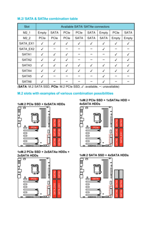 Page 32M.2/ SATA & SATAe combination table
SlotAvailable SATA/ SATAe connectors
M2_1 Empty SATA PCIe PCIe SATA Empty PCIe SATA M2_2 PCIe PCIe PCIe SATA SATA SATA Empty Empty
SATA_EX1 ✓ ✓ ✓ ✓ ✓ ✓ ✓ ✓
SATA_EX2 ✓ ─ ─ ─ ─ ✓ ─ ─
SATA1 ✓ ✓ ✓ ─ ─ ─ ✓ ✓
SATA2 ✓ ✓ ✓ ─ ─ ─ ✓ ✓
SATA3 ✓ ✓ ✓ ✓ ✓ ✓ ✓ ✓
SATA4 ✓ ✓ ✓ ✓ ✓ ✓ ✓ ✓
SATA5 ✓ ─ ─ ─ ─ ✓ ─ ─
SATA6 ✓ ─ ─ ─ ─ ✓ ─ ─
(SATA: M.2 SATA SSD,  PCIe: M.2 PCIe SSD, ✓: available, ─: unavailable)
M.2 slots with examples of various combination possibilities
PCIe
PCIe PCIe
SATASATA2...