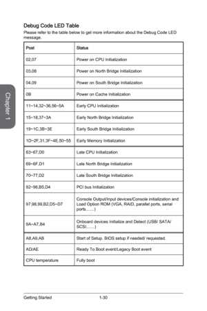 Page 44
Chapter 1
1-30Getting Started

Debug Code LED Table
Please refer to the table below to get more information about the Debug Code LED message.
PostStatus
02,07Power on CPU Initialization
03,08Power on North Bridge Initialization
04,09Power on South Bridge Initialization
0BPower on Cache Initialization
11~14,32~36,56~5AEarly CPU Initialization
15~18,37~3AEarly North Bridge Initialization
19~1C,3B~3EEarly South Bridge Initialization
1D~2F,31,3F~4E,50~55Early Memory Initialization
63~67,D0Late CPU...