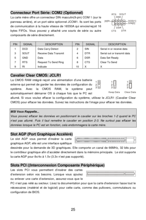 Page 31 
25 Connecteur Port Série: COM2 (Optionnel) 
La carte mère offre un connecteur DIN masculin(9-pin) COM 1 (sur le 
panneau arrière), et un port série optionnel JCOM1. Ils sont les ports 
de communication à la haute vitesse de 16550A qui envoie/reçoit 16 
bytes FIFOs. Vous pouvez y attaché une souris de série ou autre 
composants de série directement. 
 PIN SIGNAL DESCRIPTION PIN SIGNAL DESCRIPTION 1 
3 
5 
7 
9 DCD 
SOUT 
GND 
RTS 
RI Data Carry Detect 
Receive Data Transmit 
Data 
Request To Send Ring...