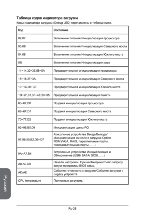 Page 160
Русский
Ru-28

Таблица кодов индикатора загрузки
Коды индикатора загрузки (Debug LED) перечислены в таблице ниже.
КодСостояние
02,07Включение питания Инициализация процессора
03,08Включение питания Инициализация Северного моста
04,09Включение питания Инициализация Южного моста
0BВключение питания Инициализация кэша
11~14,32~36,56~5AПредварительная инициализация процессора
15~18,37~3AПредварительная инициализация Северного моста
19~1C,3B~3EПредварительная инициализация Южного моста...