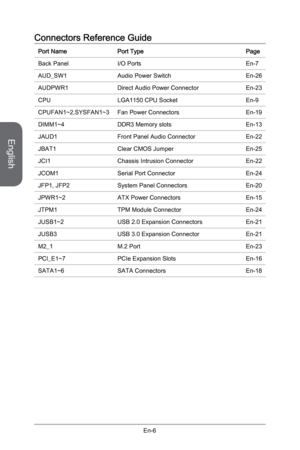 Page 18
English
En-6

Connectors Reference Guide
Port Name Port Type Page
Back Panel  I/O Ports  En-7
AUD_SW1  Audio Power Switch  En-2
6
AUDPWR1  Direct Audio Power Connector  En-2
3
CPU  LGA1150 CPU Socket  En-
9
CPUFAN1~2,SYSFAN1~3  Fan Power Connectors  En-1
9
DIMM1~4  DDR3 Memory slots  En-1
3
JAUD1  Front Panel Audio Connector  En-2
2
JBAT1  Clear CMOS Jumper  En-2
5
JCI1  Chassis Intrusion Connector  En-2
2
JCOM1  Serial Port Connector  En-2
4
JFP1, JFP2  System Panel Connectors  En-2
0
JPWR1~2  ATX...