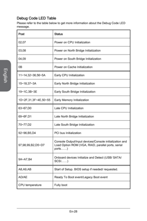 Page 40
English
En-28

Debug Code LED Table
Please refer to the table below to get more information about the Debug Code LED message.
PostStatus
02,07Power on CPU Initialization
03,08Power on North Bridge Initialization
04,09Power on South Bridge Initialization
0BPower on Cache Initialization
11~14,32~36,56~5AEarly CPU Initialization
15~18,37~3AEarly North Bridge Initialization
19~1C,3B~3EEarly South Bridge Initialization
1D~2F,31,3F~4E,50~55Early Memory Initialization
63~67,D0Late CPU Initialization...