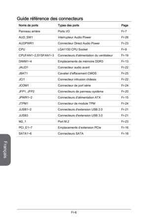 Page 98
Français
Fr-6

Guide référence des connecteurs
Noms de ports Types des ports Page
Panneau arrière  Ports I/O   Fr-7
AUD_SW1 
Interrupteur Audio Power Fr-26
AUDPWR1 
Connecteur Direct Audio Power Fr-23
CPU  LGA1150 CPU Socket
 Fr-9
CPUFAN1~2,SYSFAN1~3 
Connecteurs d'alimentation du ventilateur Fr-19
DIMM1~4  Emplacements de mémoire DDR3
 Fr-13
JAUD1 
Connecteur audio avant Fr-22
JBAT1 
Cavalier d’effacement CMOS Fr-25
JCI1 
Connecteur intrusion châssis Fr-22
JCOM1 
Connecteur de port série Fr-24...